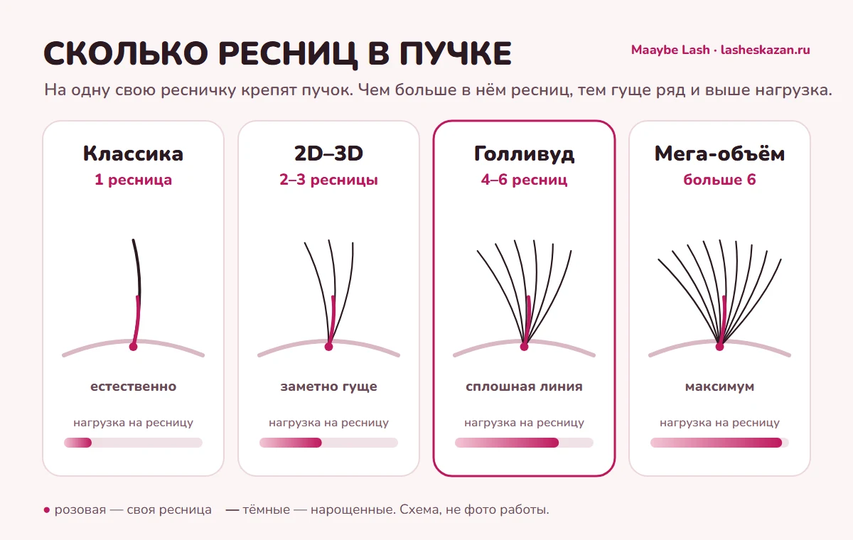 Схема: сколько ресниц в пучке у классики, 2D–3D, голливуда и мега-объёма и как растёт нагрузка на свою ресницу