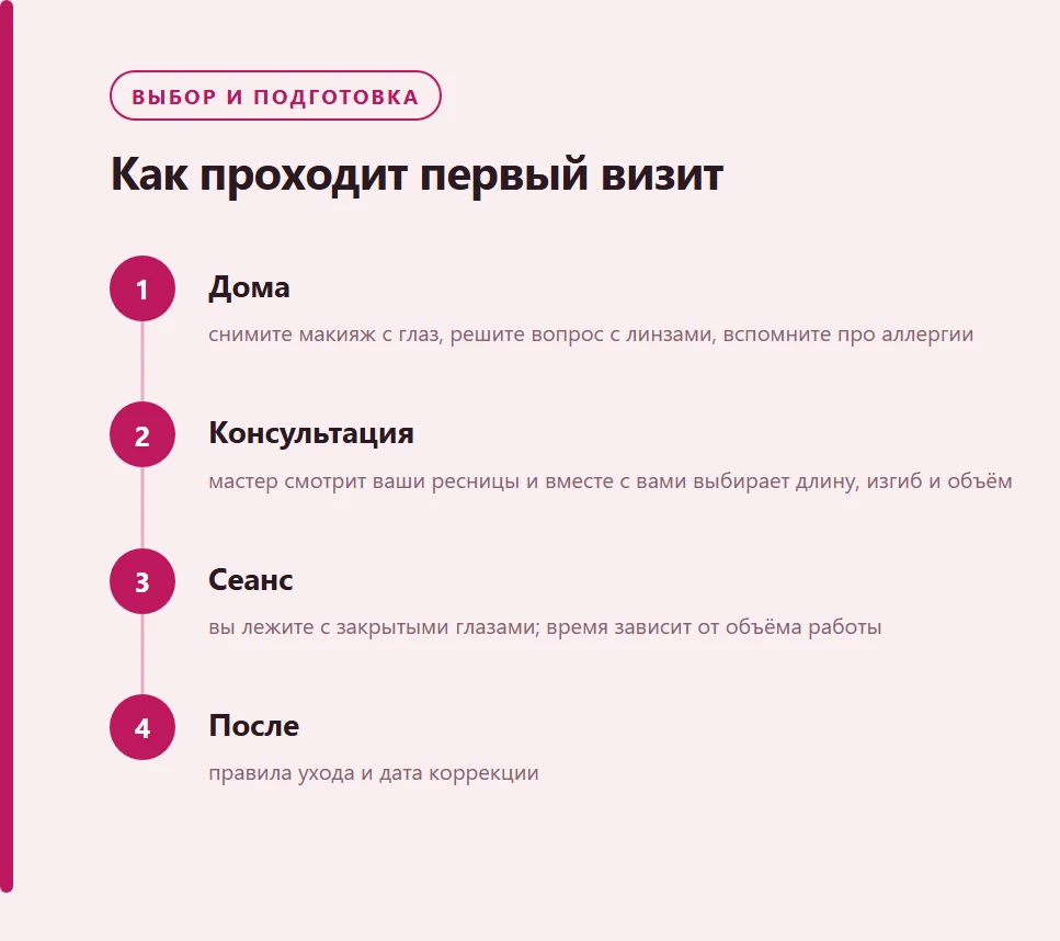 Схема: как проходит первый визит в студию — дома, консультация, сеанс, после