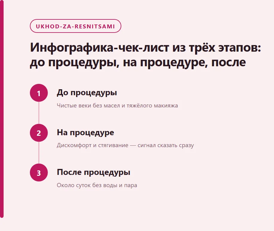 Инфографика-чек-лист из трёх этапов: до процедуры, на процедуре, после: До процедуры, На процедуре, После процедуры