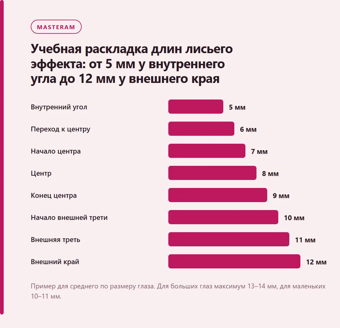 Учебная раскладка длин лисьего эффекта: от 5 мм у внутреннего угла до 12 мм у внешнего края: Внутренний угол — 5 мм, Переход к центру — 6 мм, Начало центра — 7 мм, Центр — 8 мм, Конец центра — 9 мм, Начало внешней трети — 10 мм, Внешняя треть — 11 мм, Внешний край — 12 мм