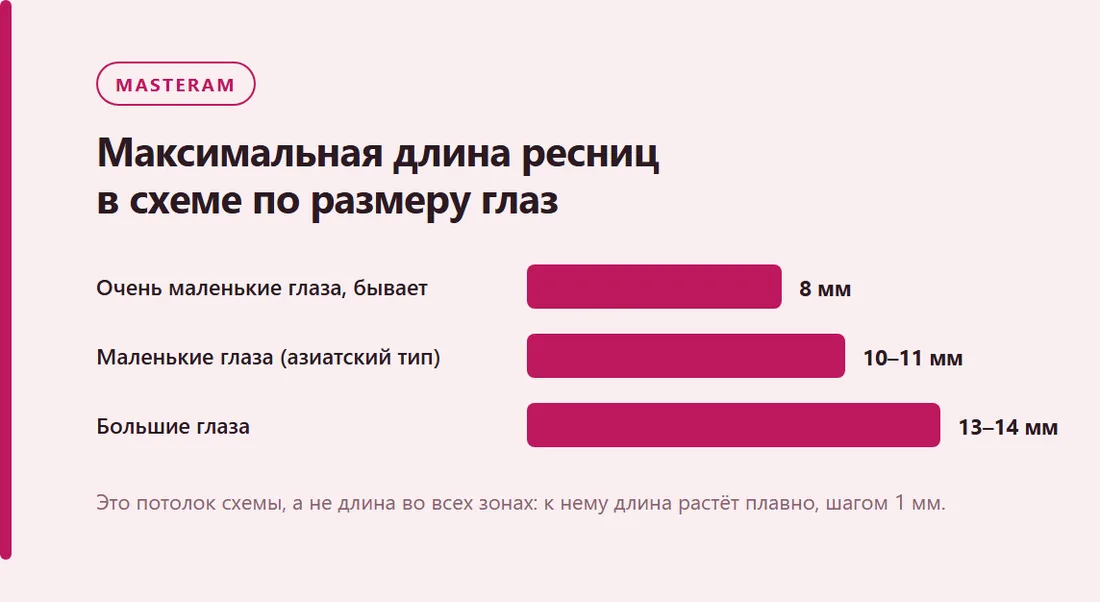Максимальная длина ресниц в схеме по размеру глаз: Очень маленькие глаза, бывает — 8 мм, Маленькие глаза (азиатский тип) — 10–11 мм, Большие глаза — 13–14 мм